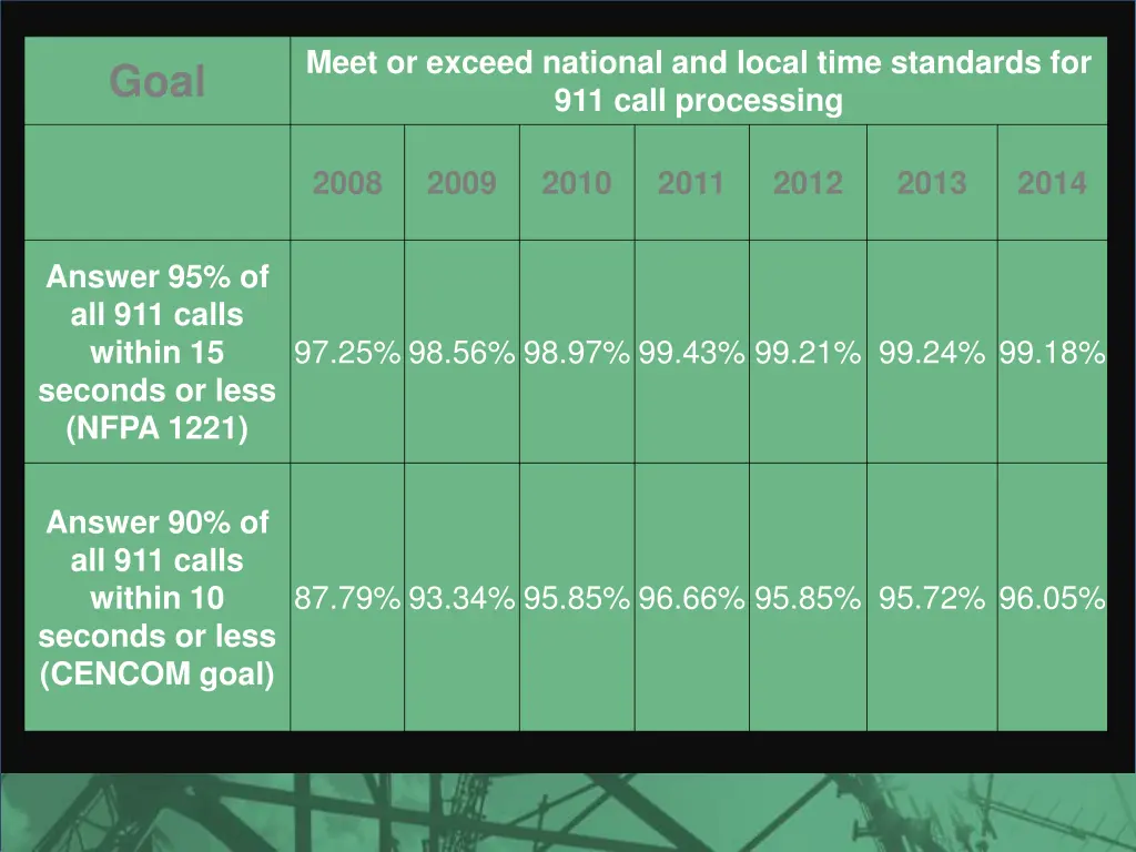 meet or exceed national and local time standards