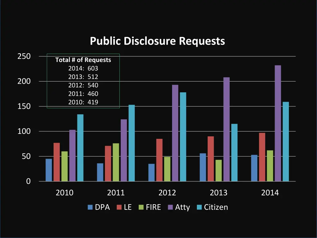public disclosure requests