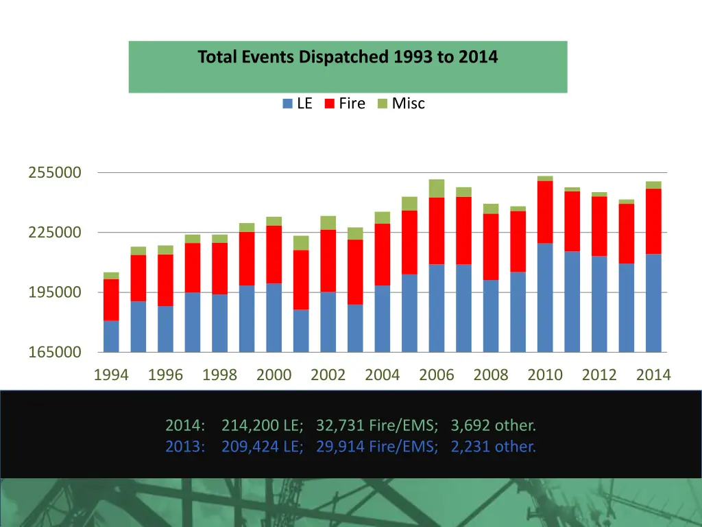 total events dispatched 1993 to 2014