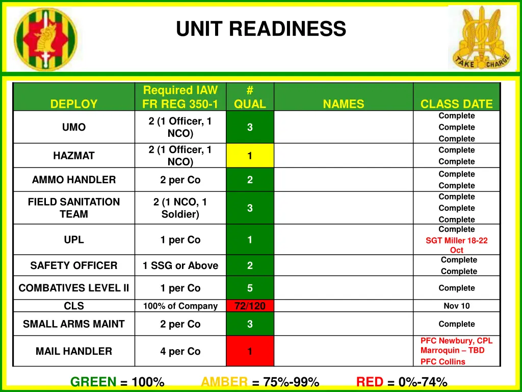 unit readiness