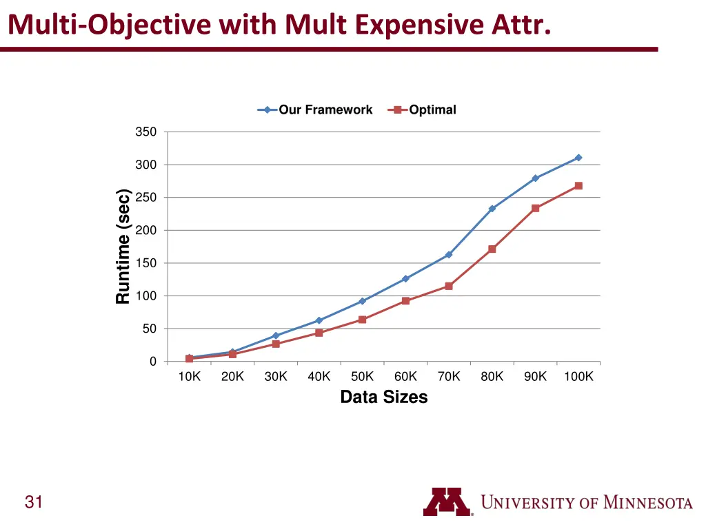 multi objective with mult expensive attr