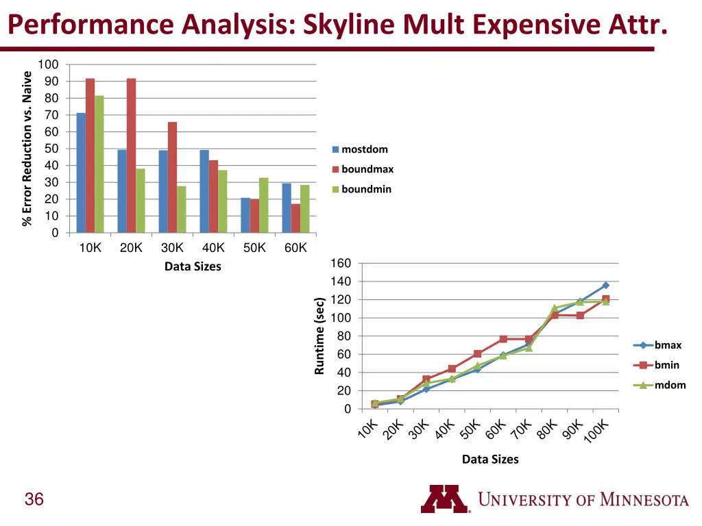 performance analysis skyline mult expensive attr