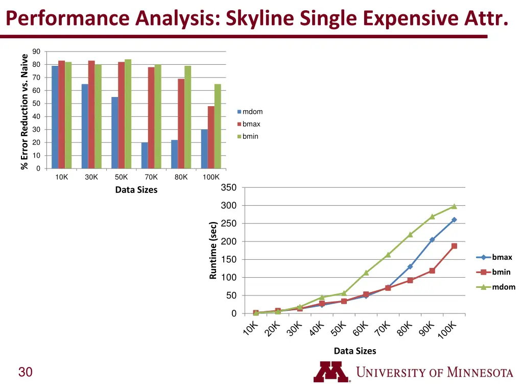 performance analysis skyline single expensive attr