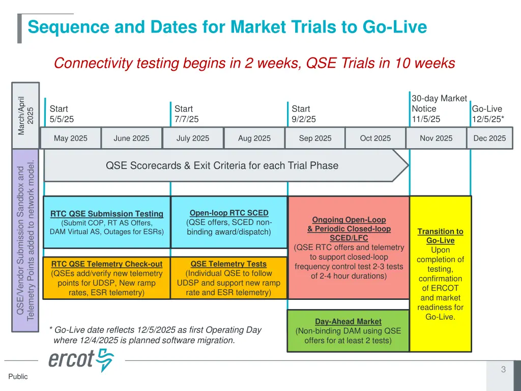 sequence and dates for market trials to go live