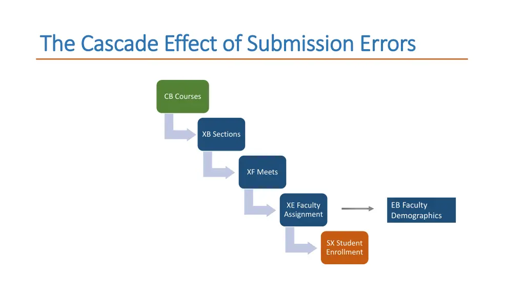 the cascade effect of submission errors