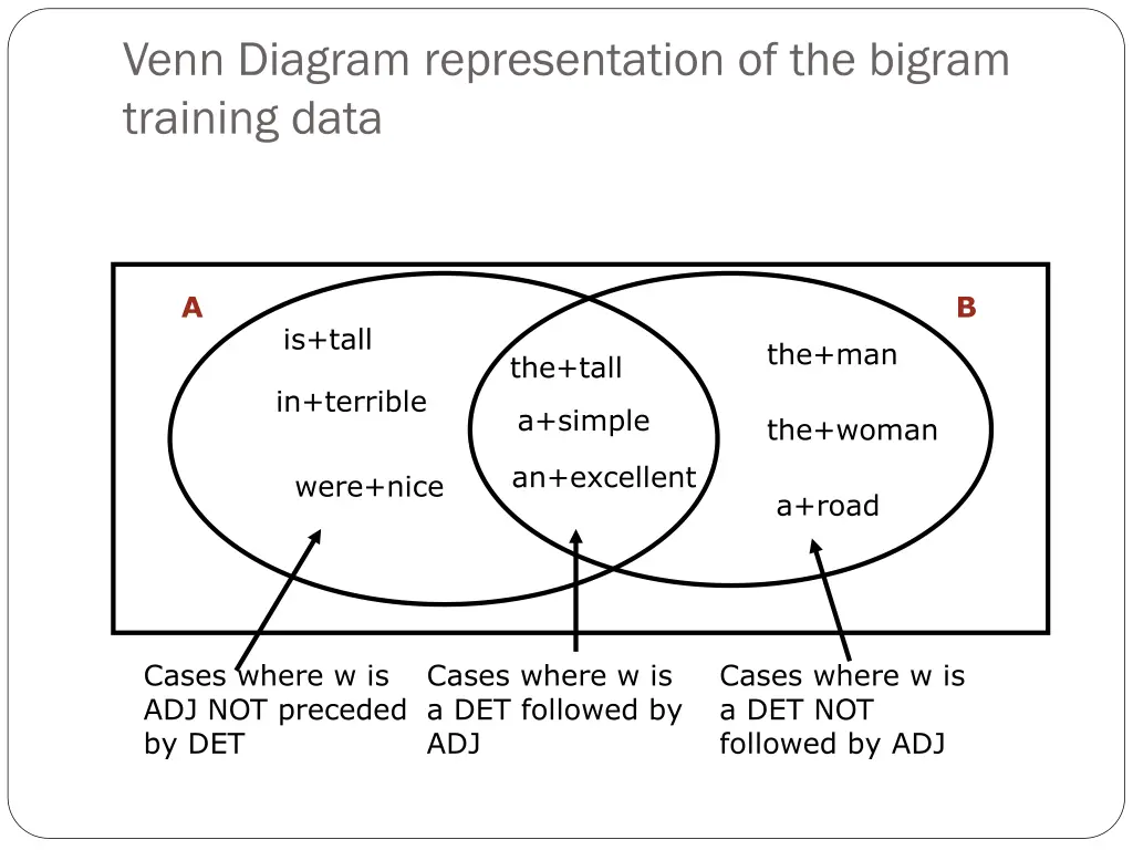 venn diagram representation of the bigram