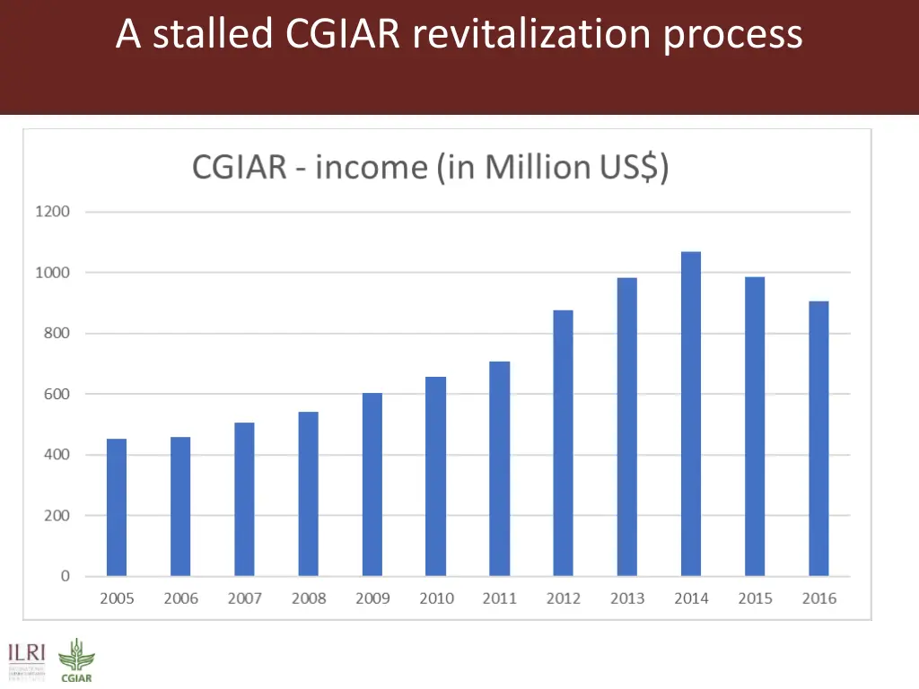 a stalled cgiar revitalization process