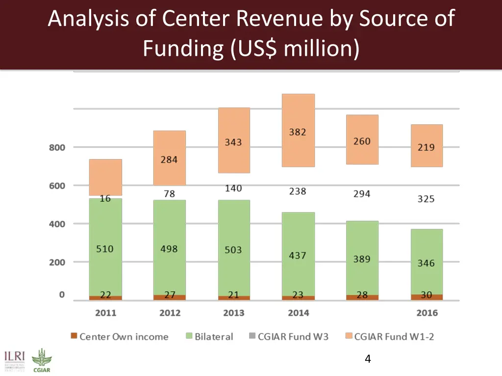 analysis of center revenue by source of funding