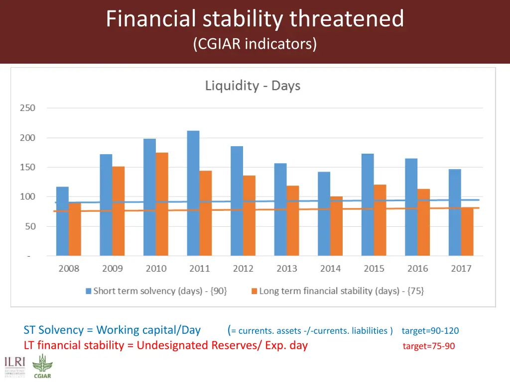financial stability threatened cgiar indicators
