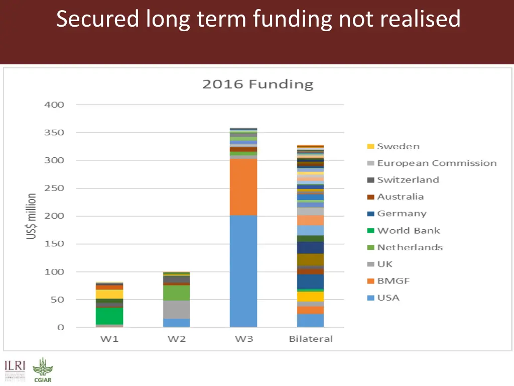 secured long term funding not realised