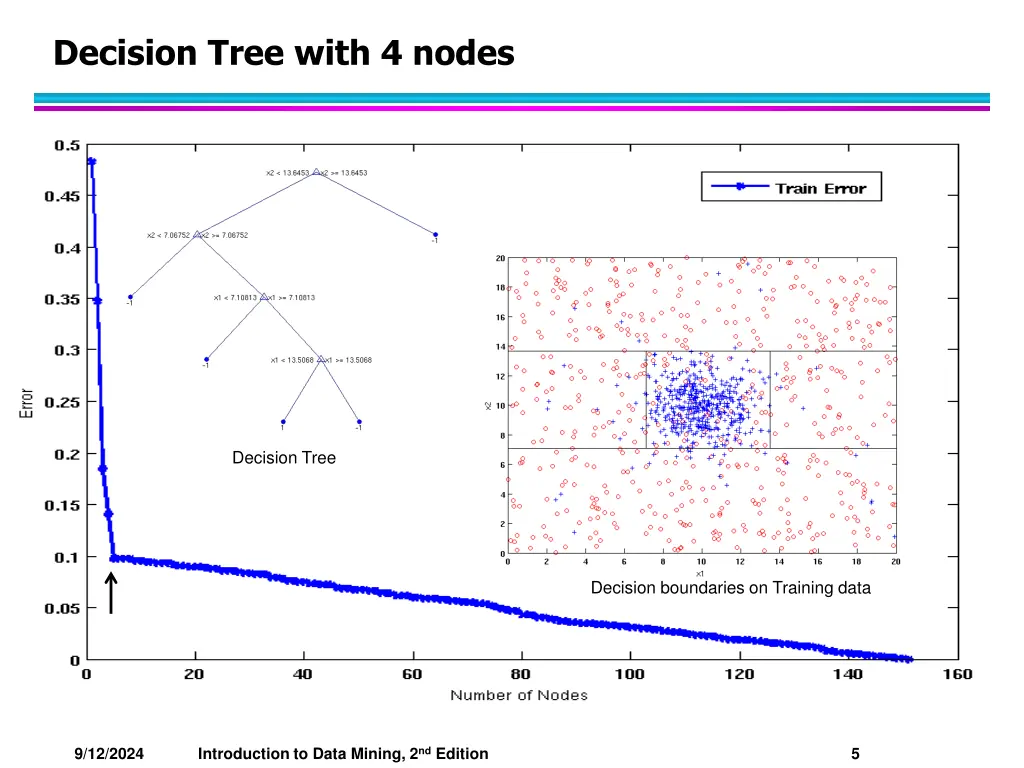 decision tree with 4 nodes