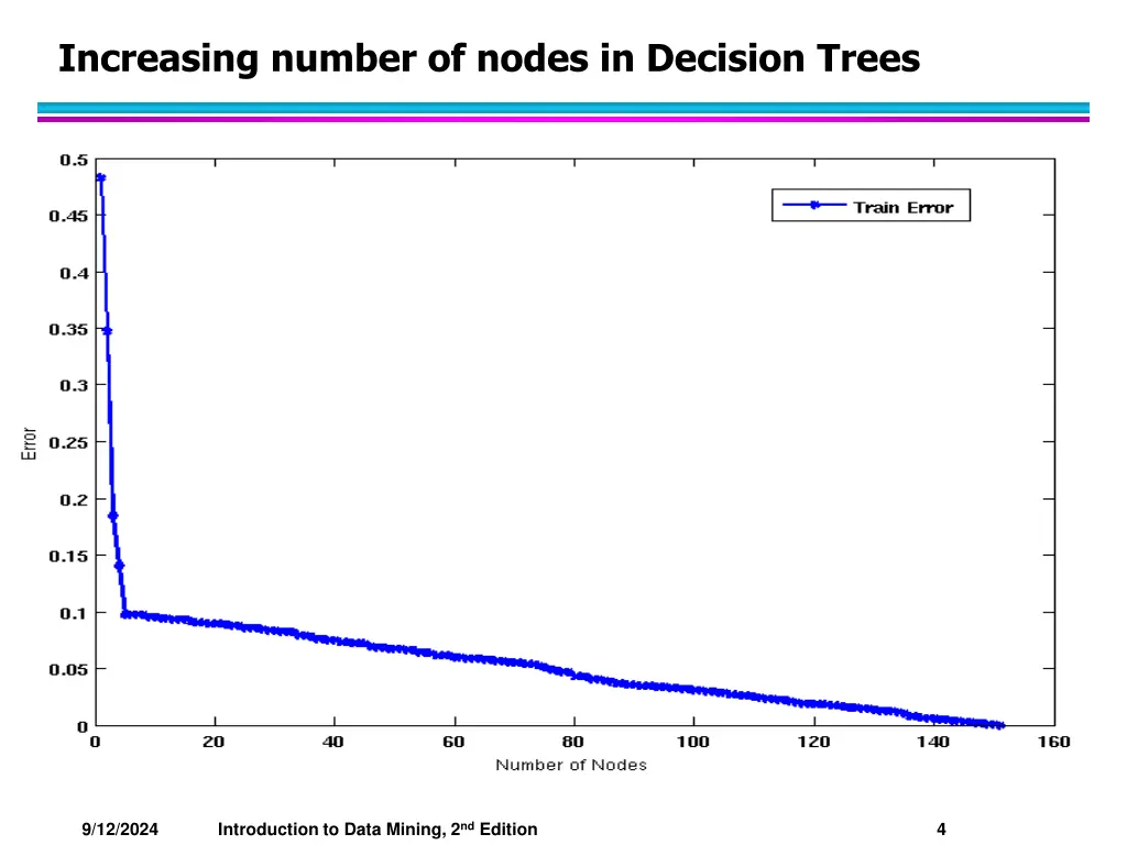 increasing number of nodes in decision trees