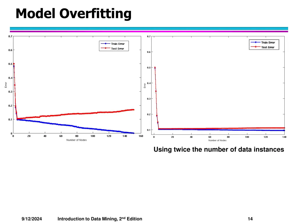 model overfitting 2