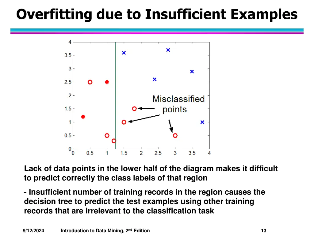 overfitting due to insufficient examples
