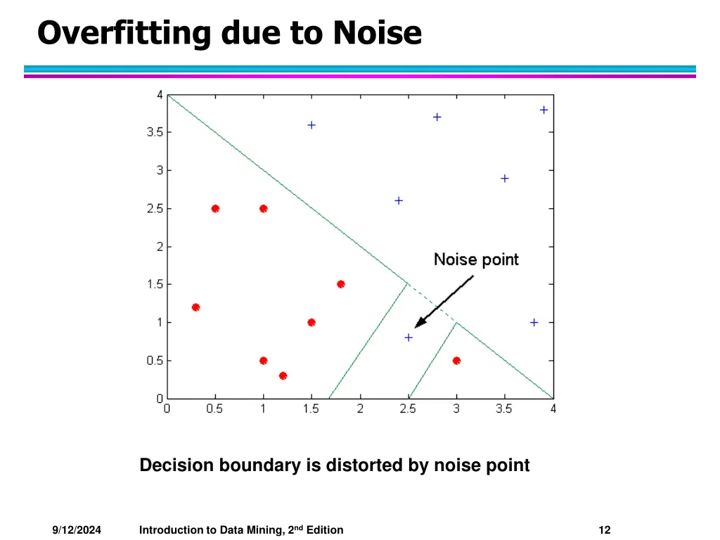 overfitting due to noise