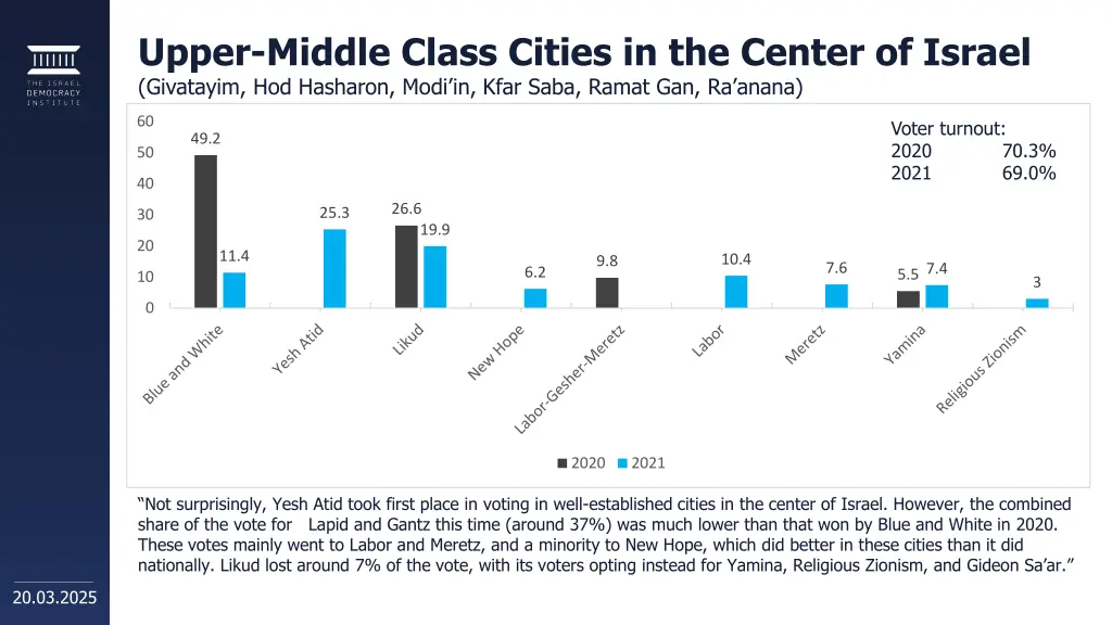 upper middle class cities in the center of israel