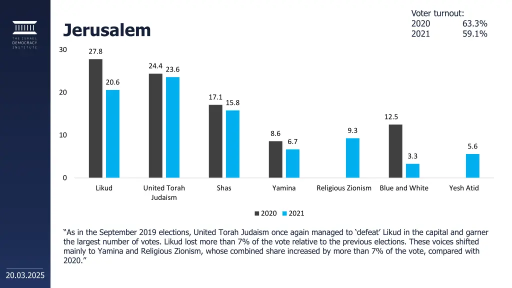 voter turnout 2020 2021 2