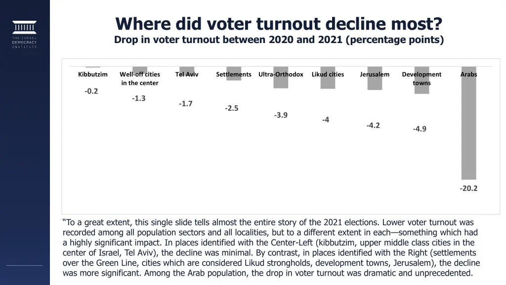where did voter turnout decline most drop