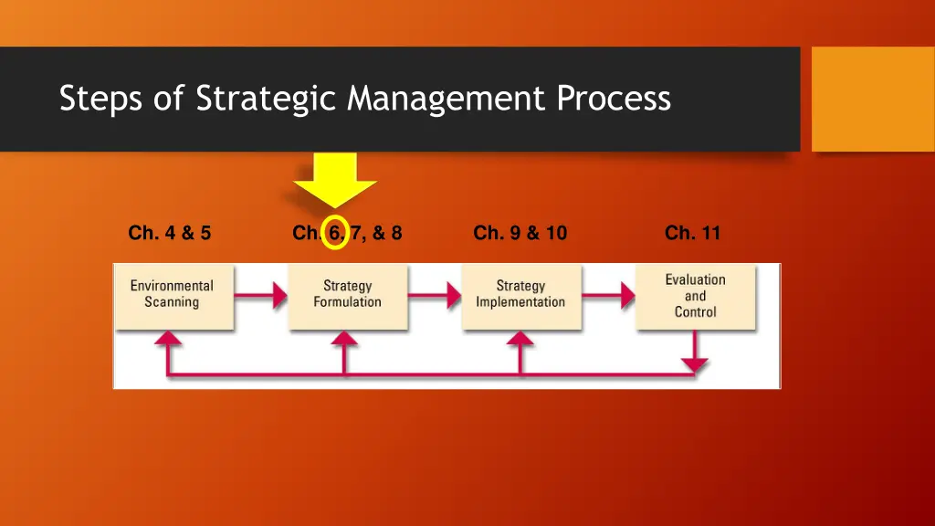 steps of strategic management process