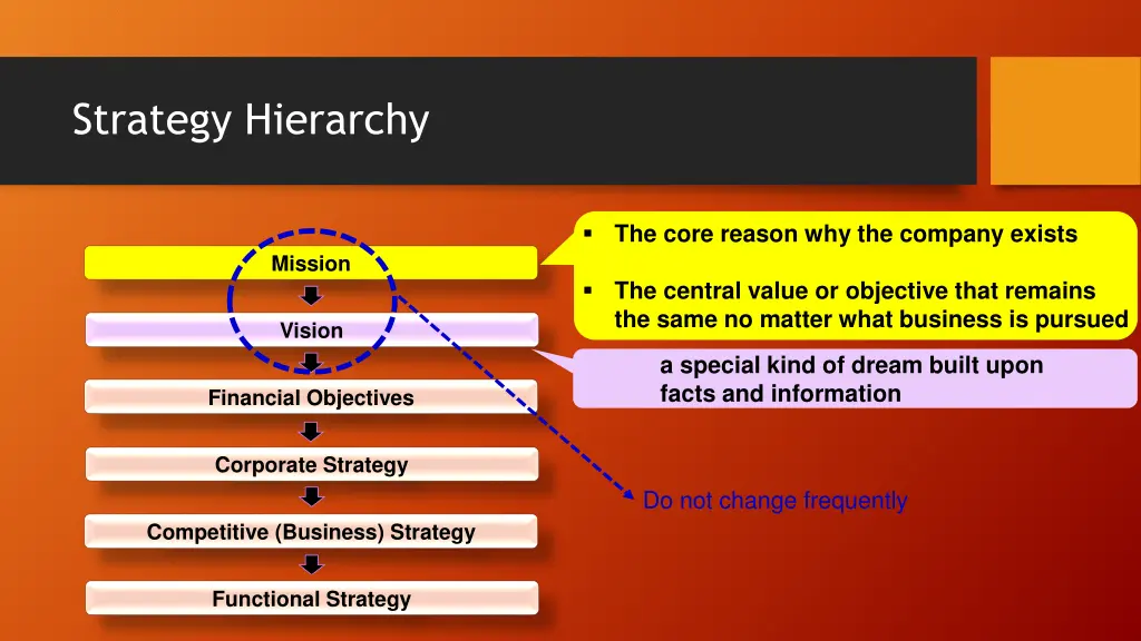 strategy hierarchy