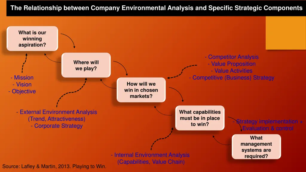 the relationship between company environmental