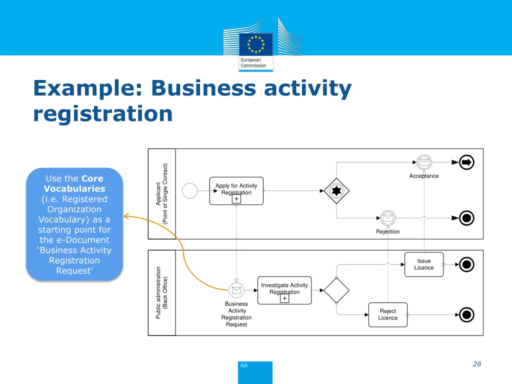 example business activity registration