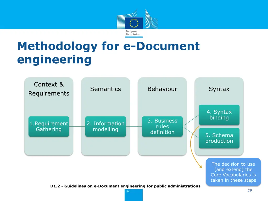methodology for e document engineering
