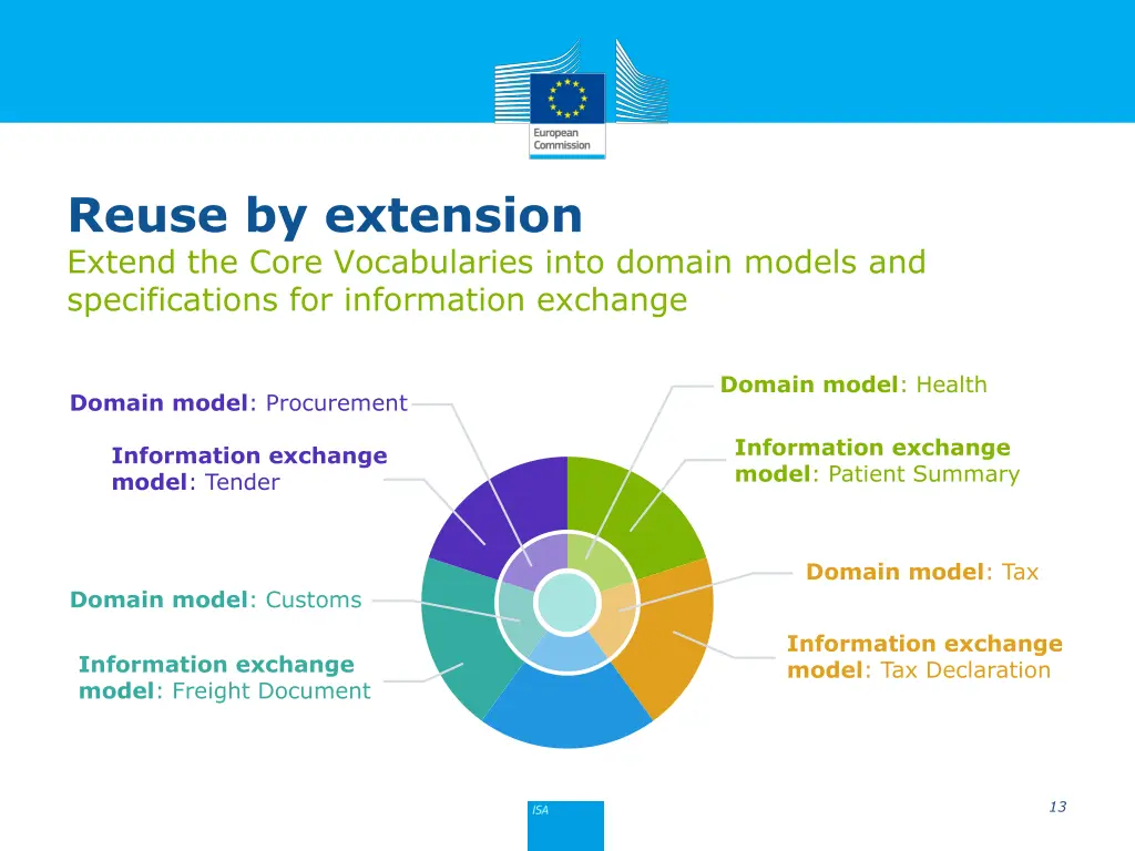 reuse by extension extend the core vocabularies 1