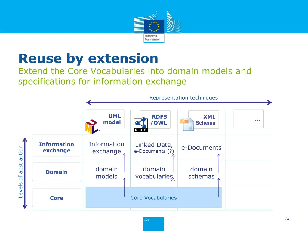 reuse by extension extend the core vocabularies 2