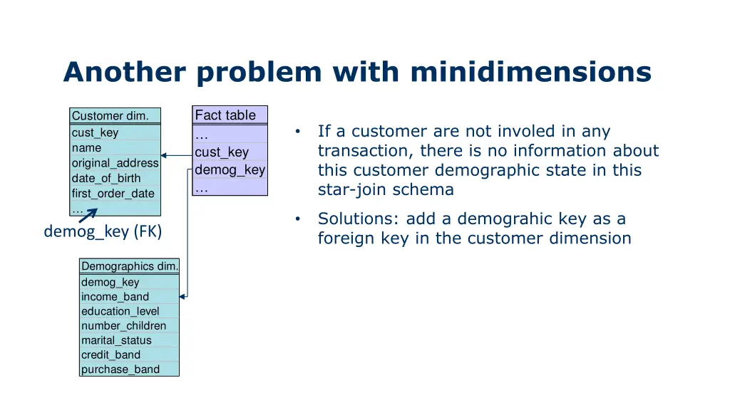 another problem with minidimensions