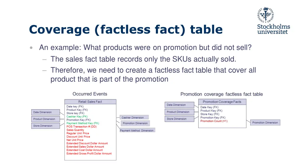 coverage factless fact table