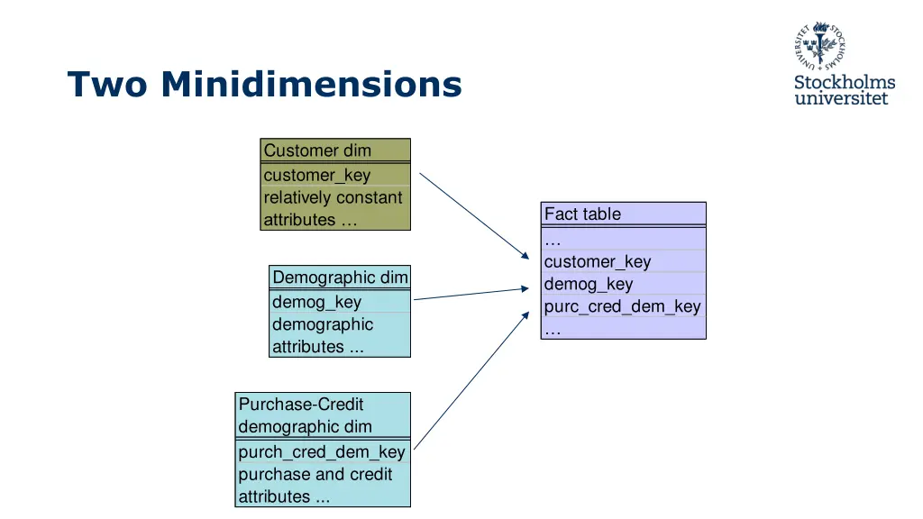 two minidimensions