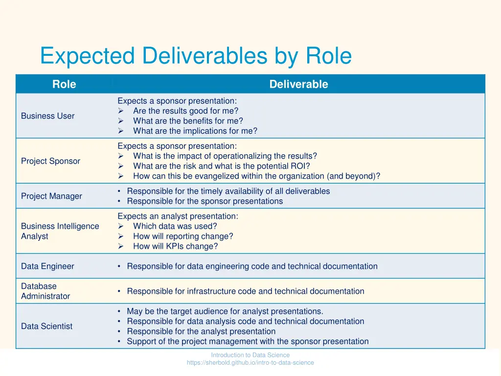 expected deliverables by role
