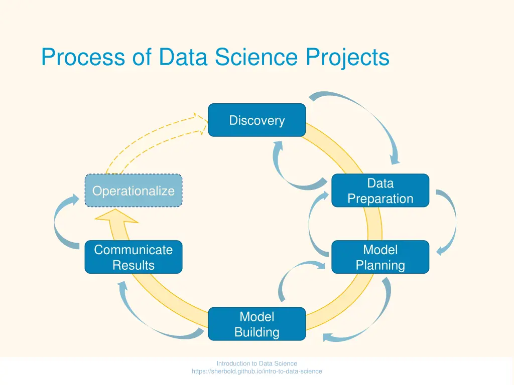 process of data science projects