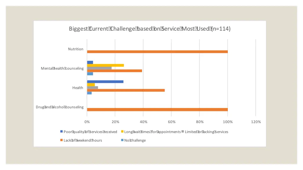 biggest current challenge based on service most