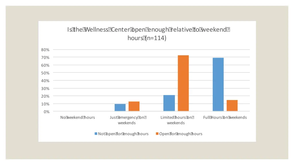is the wellness center open enough relative