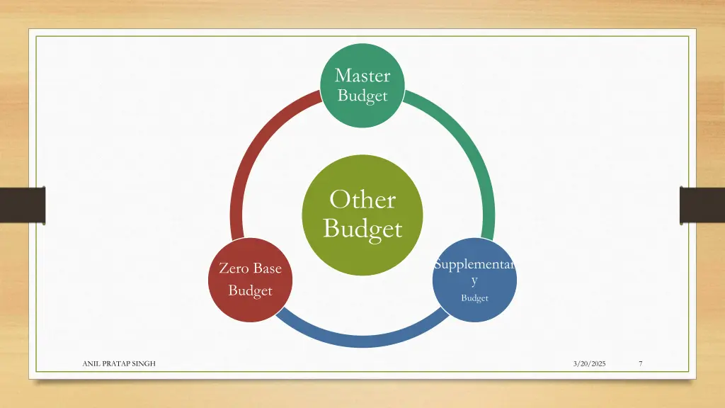 master budget