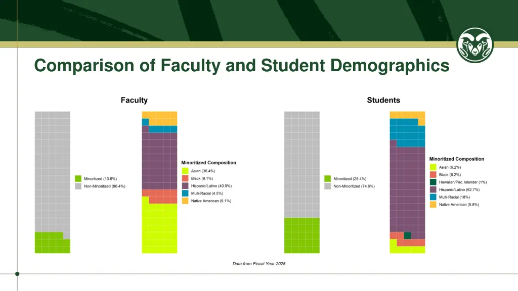 comparison of faculty and student demographics