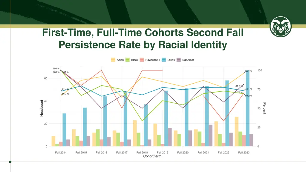 first time full time cohorts second fall