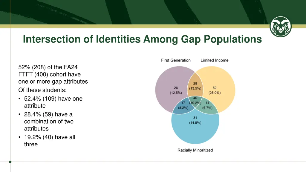 intersection of identities among gap populations