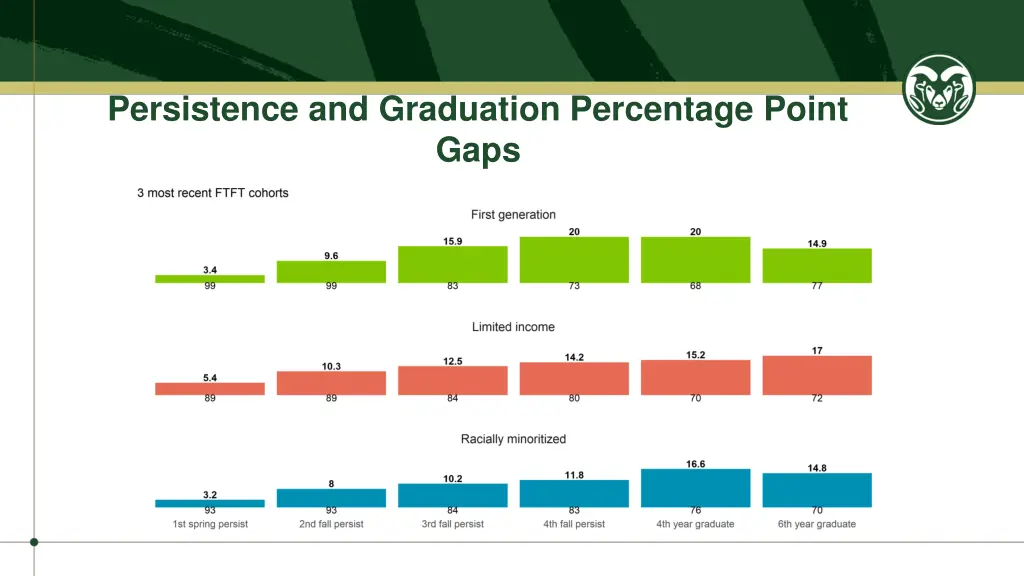 persistence and graduation percentage point gaps