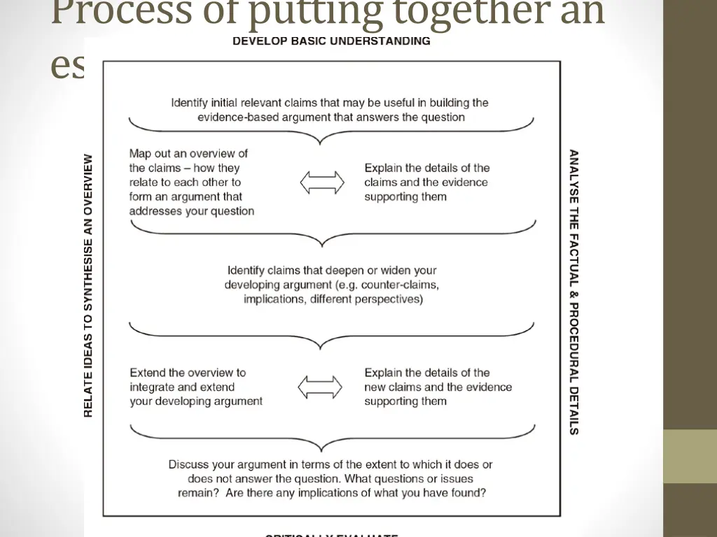 process of putting together an essay or project
