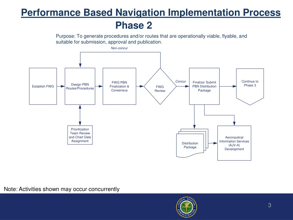 performance based navigation implementation 2