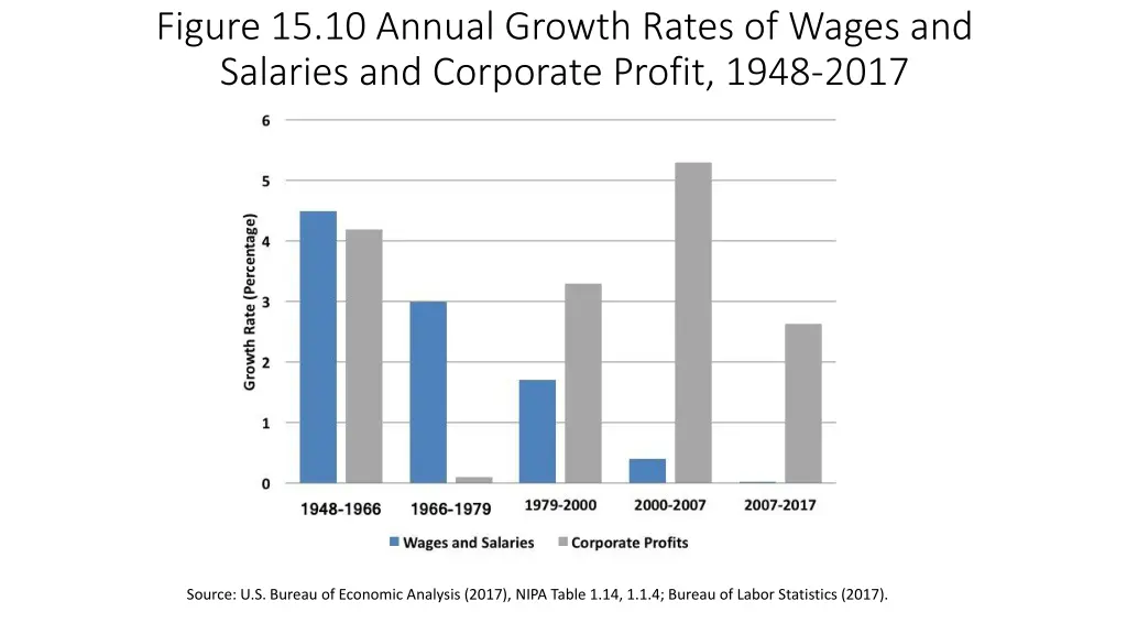 figure 15 10 annual growth rates of wages
