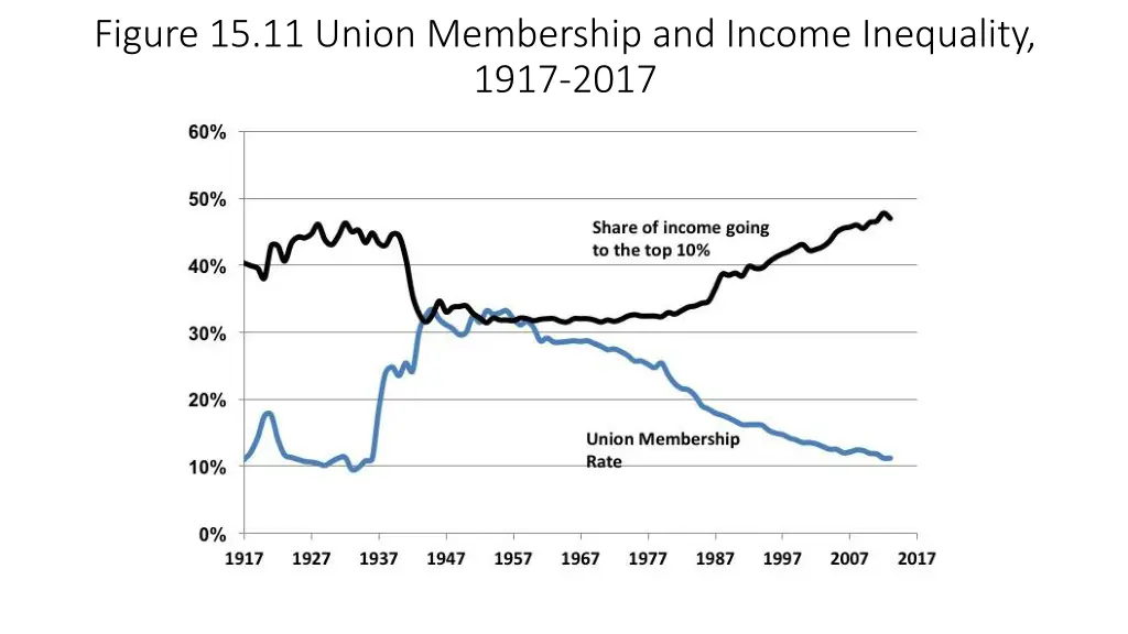 figure 15 11 union membership and income