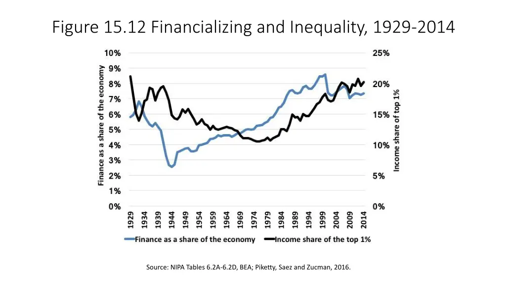figure 15 12 financializing and inequality 1929