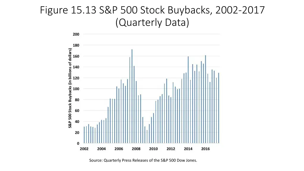 figure 15 13 s p 500 stock buybacks 2002 2017
