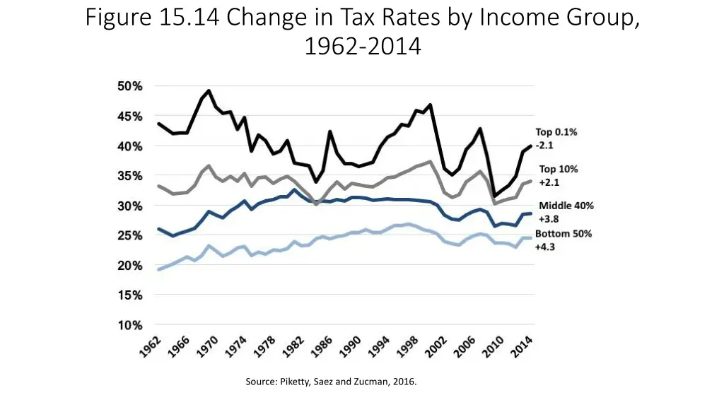 figure 15 14 change in tax rates by income group