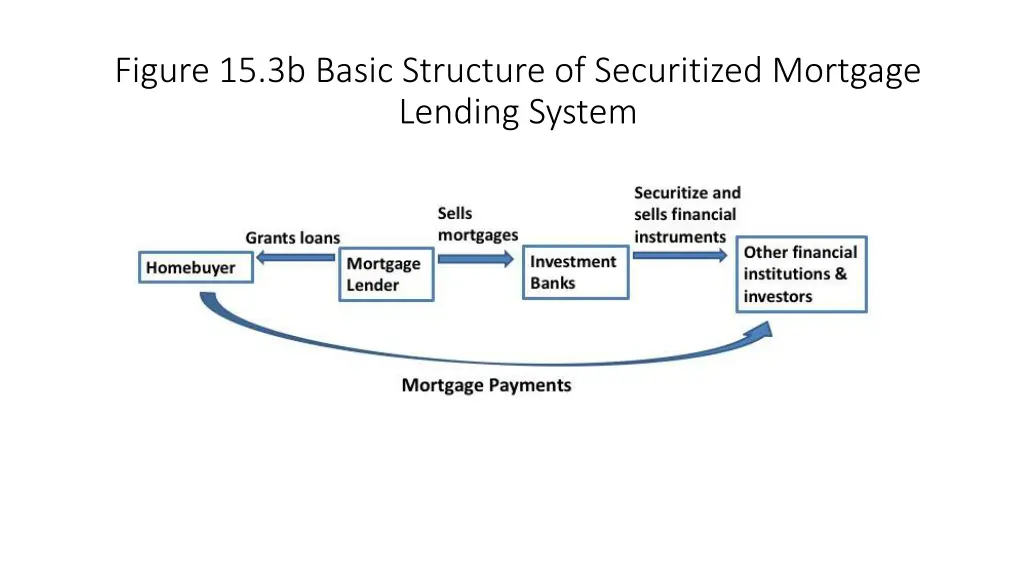 figure 15 3b basic structure of securitized