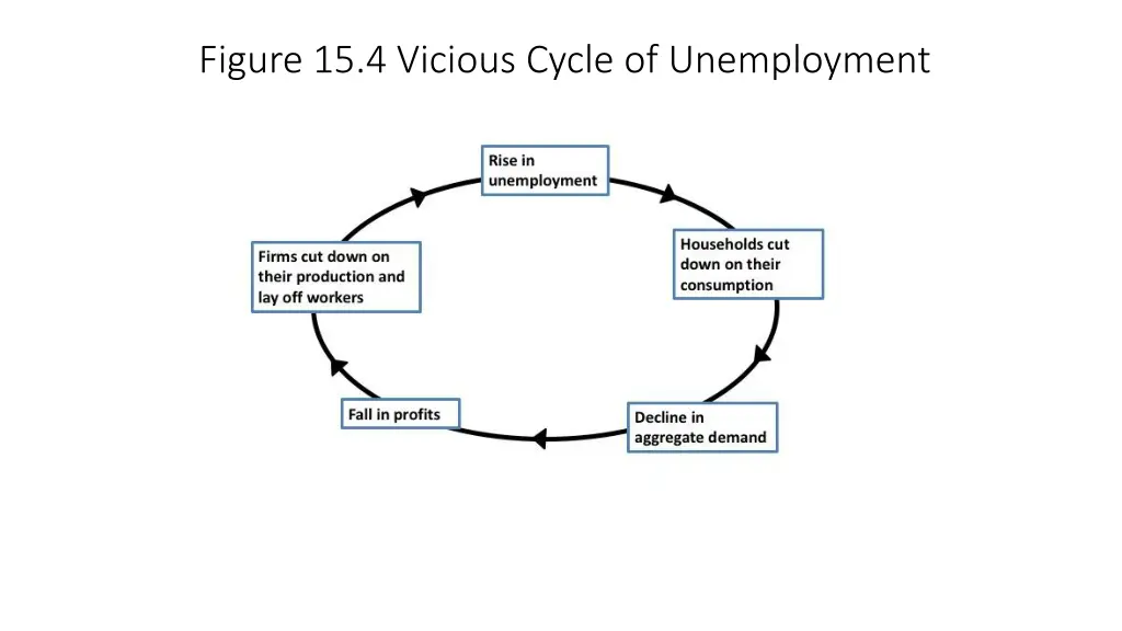 figure 15 4 vicious cycle of unemployment